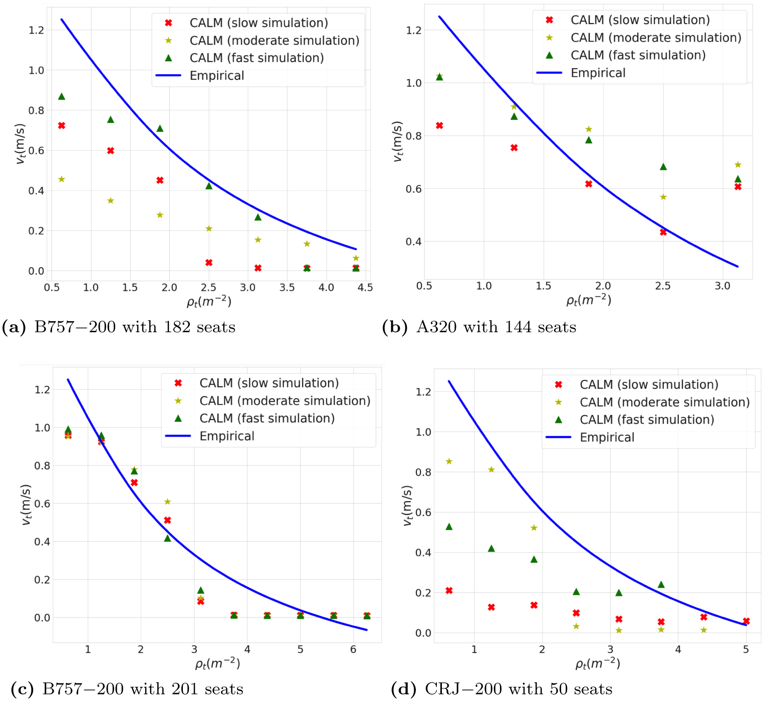 CALM vs SPED simulation for plane exposures