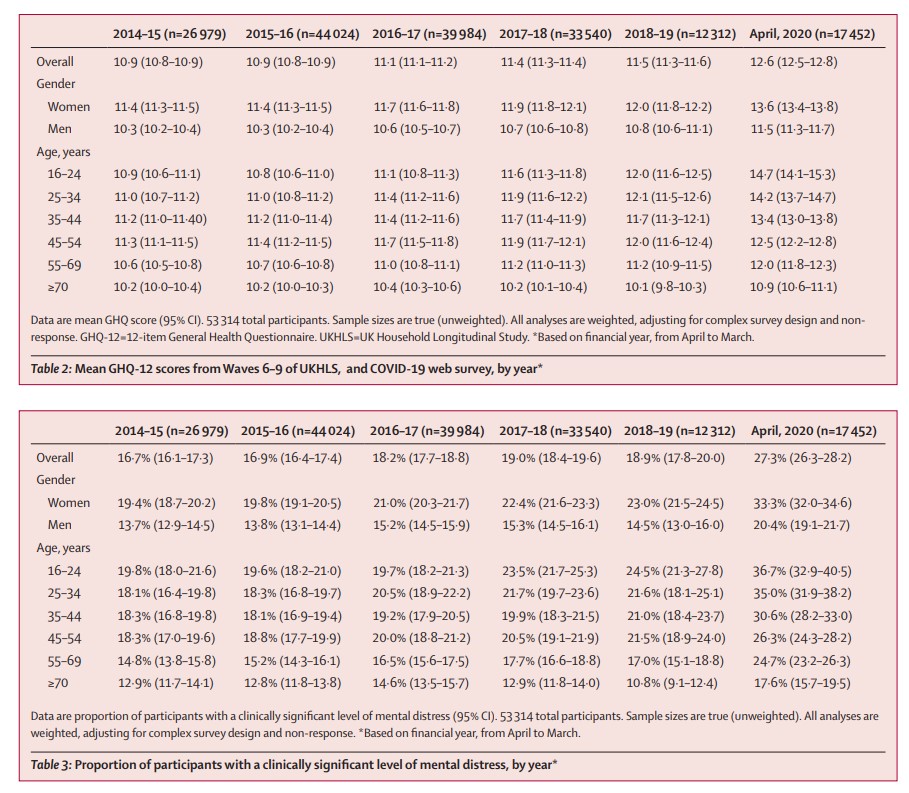 Mental health distress by year