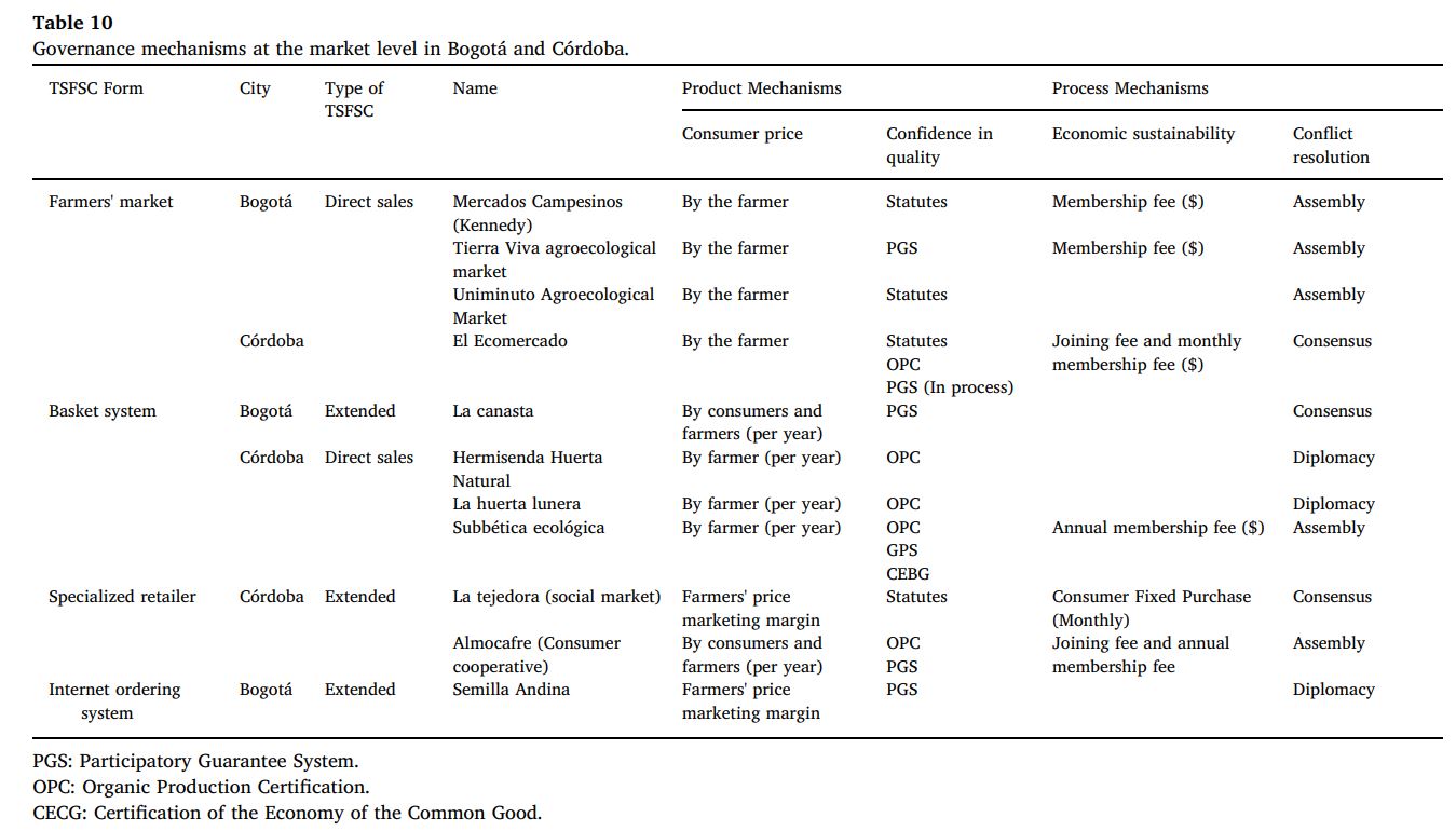  Governance networks to shape TSFSCs at the operational level