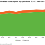 Estimated mineral fertiliser consumption by agriculture, EU-27, 2008-2018 (million tonnes) Source: Eurostat